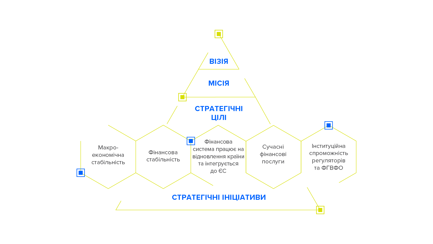 Стратегічні напрямки розвитку фінансового сектору