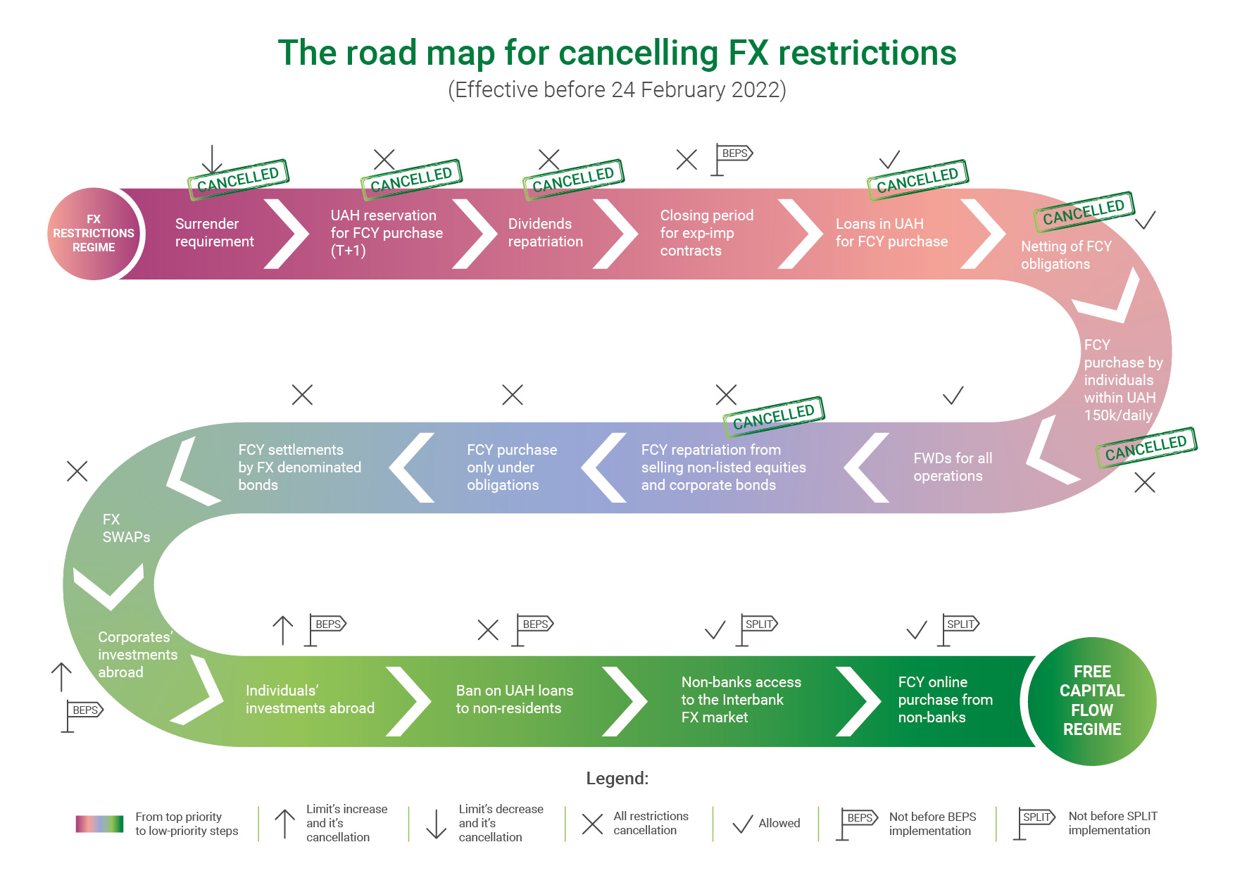 The road map for cancelling FX restrictions: three priority levels of liberalization steps before 24 February 2022