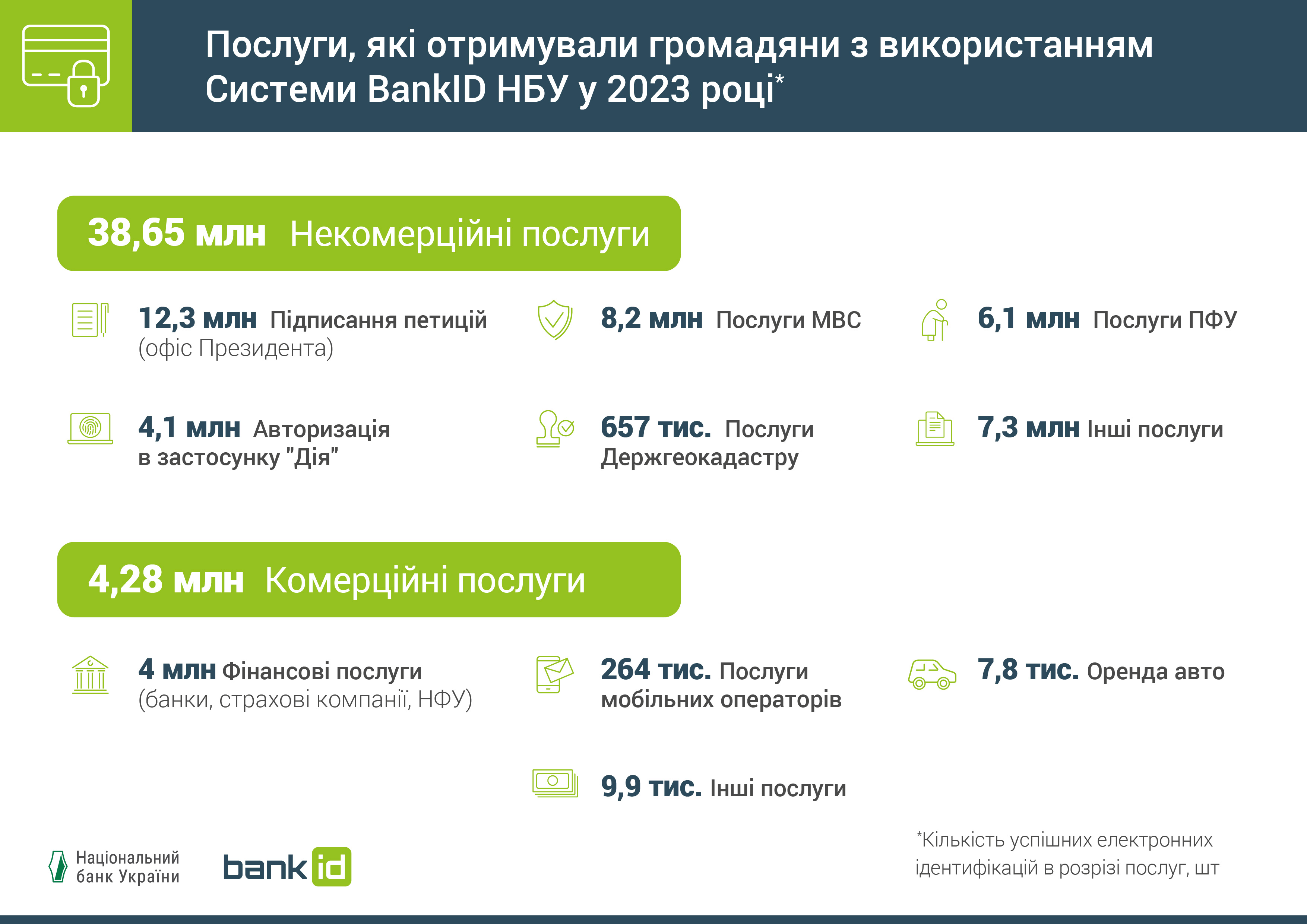 Послуги, які отримували громадяни з використанням Системи BankID НБУ у 2023 році