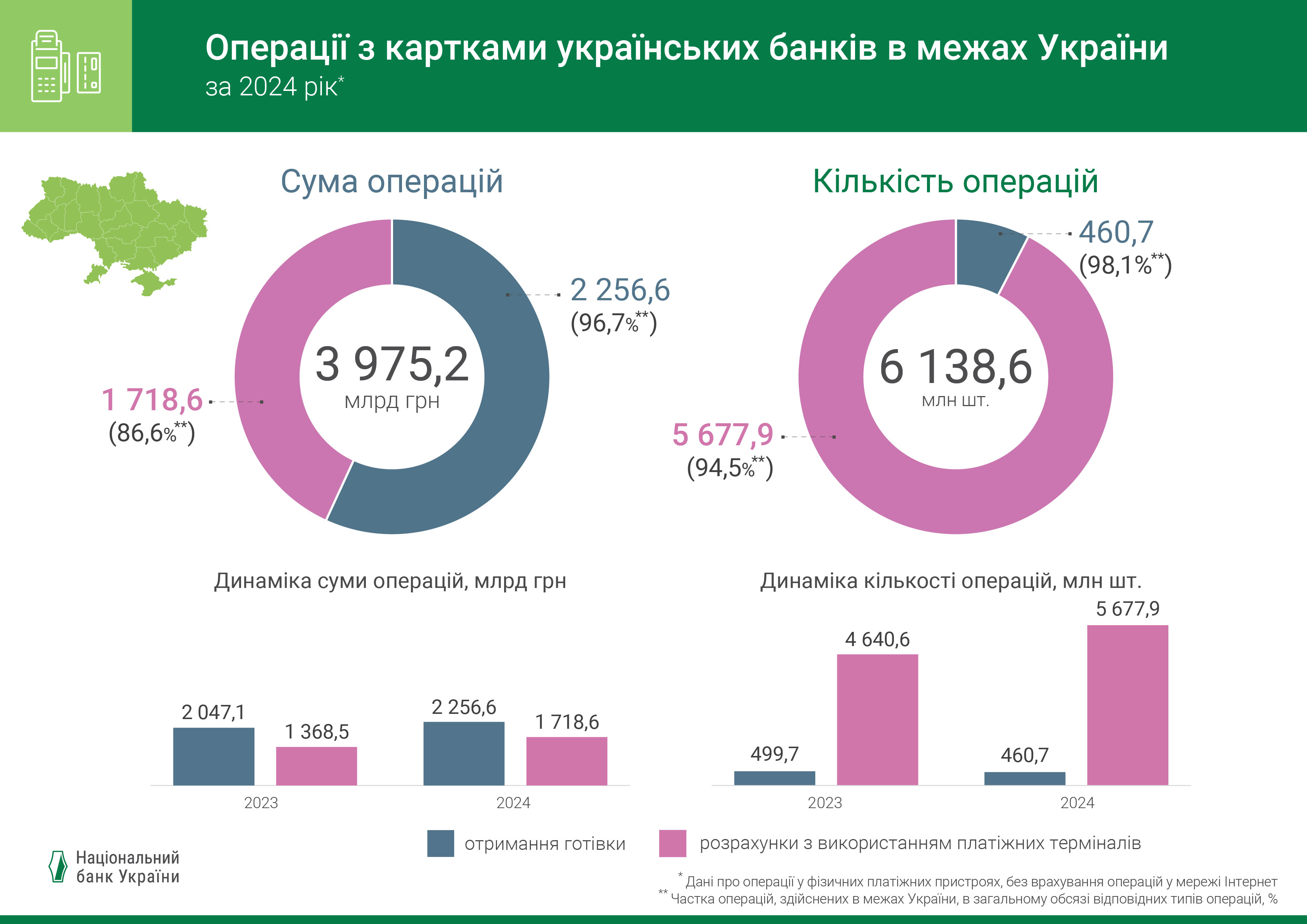 Операції з картками українських банків в межах України, IV квартал 2024 року