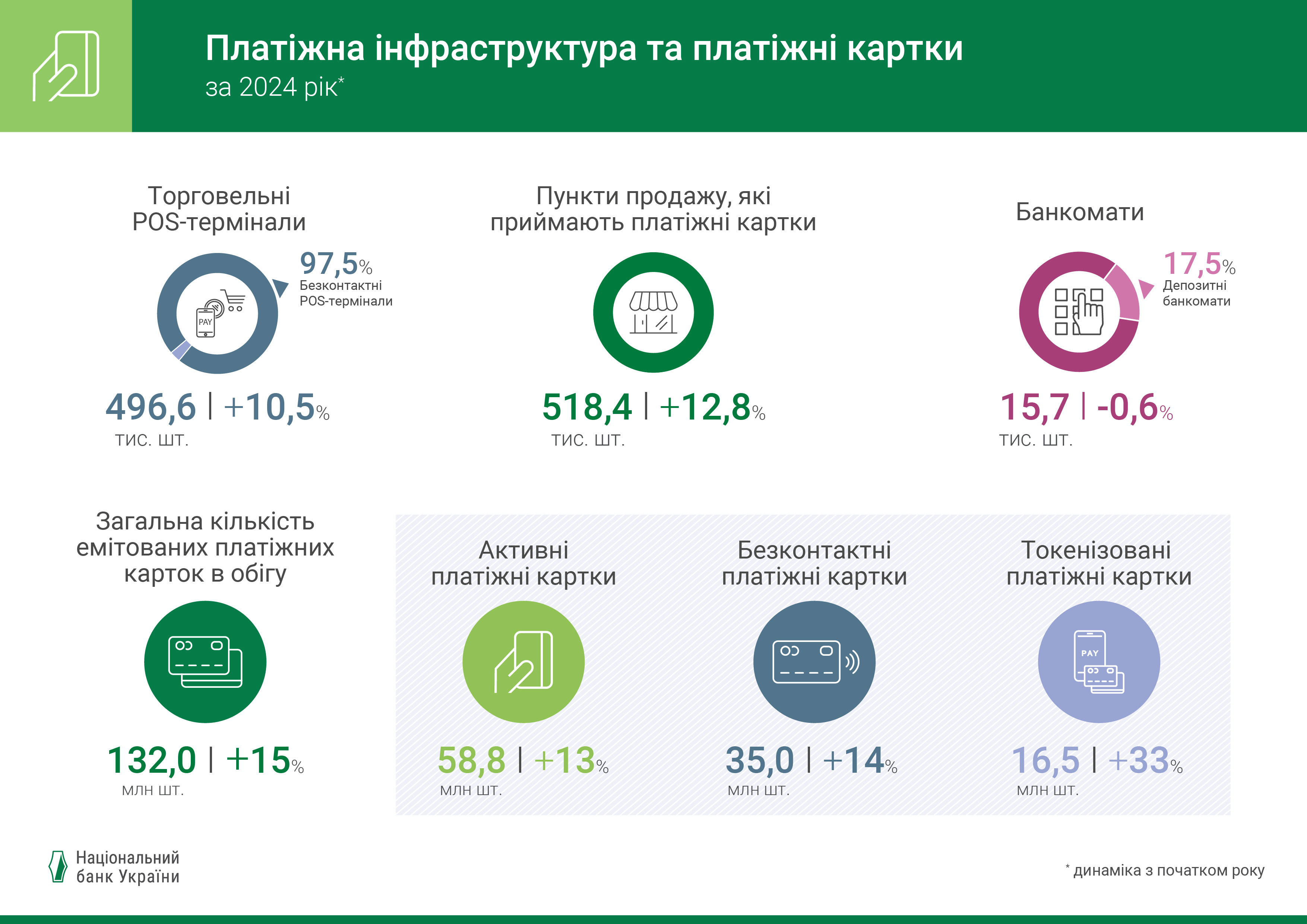 Платіжна інфраструктура та платіжні картки, IV квартал 2024 року