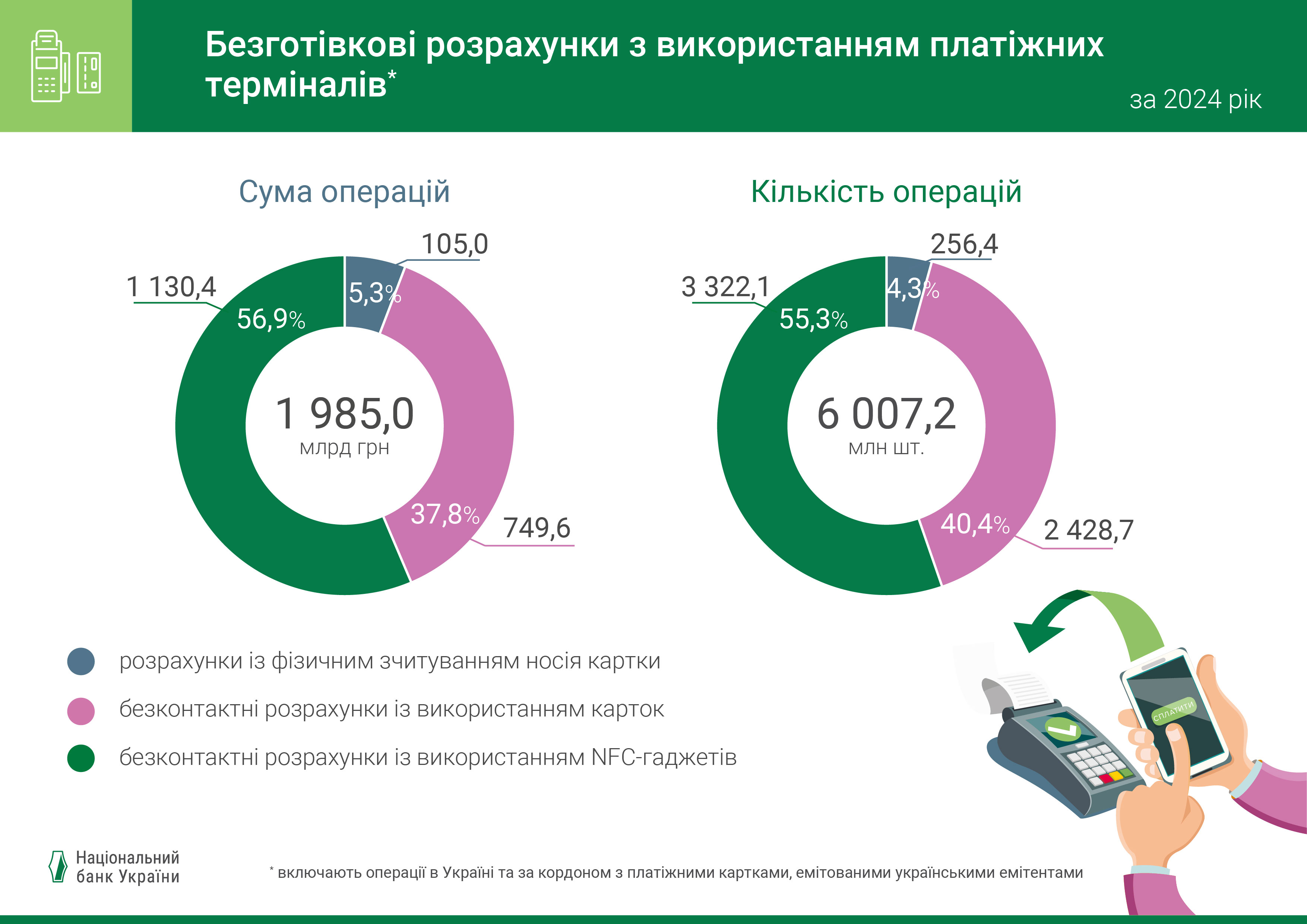 Безготівкові розрахунки з використанням платіжних терміналів, ІV квартал 2024 року