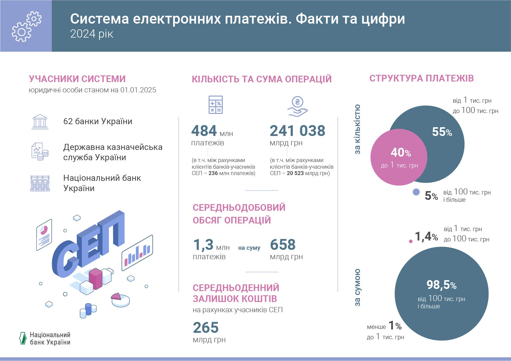 СЕП. Факти та цифри, 2024 рік