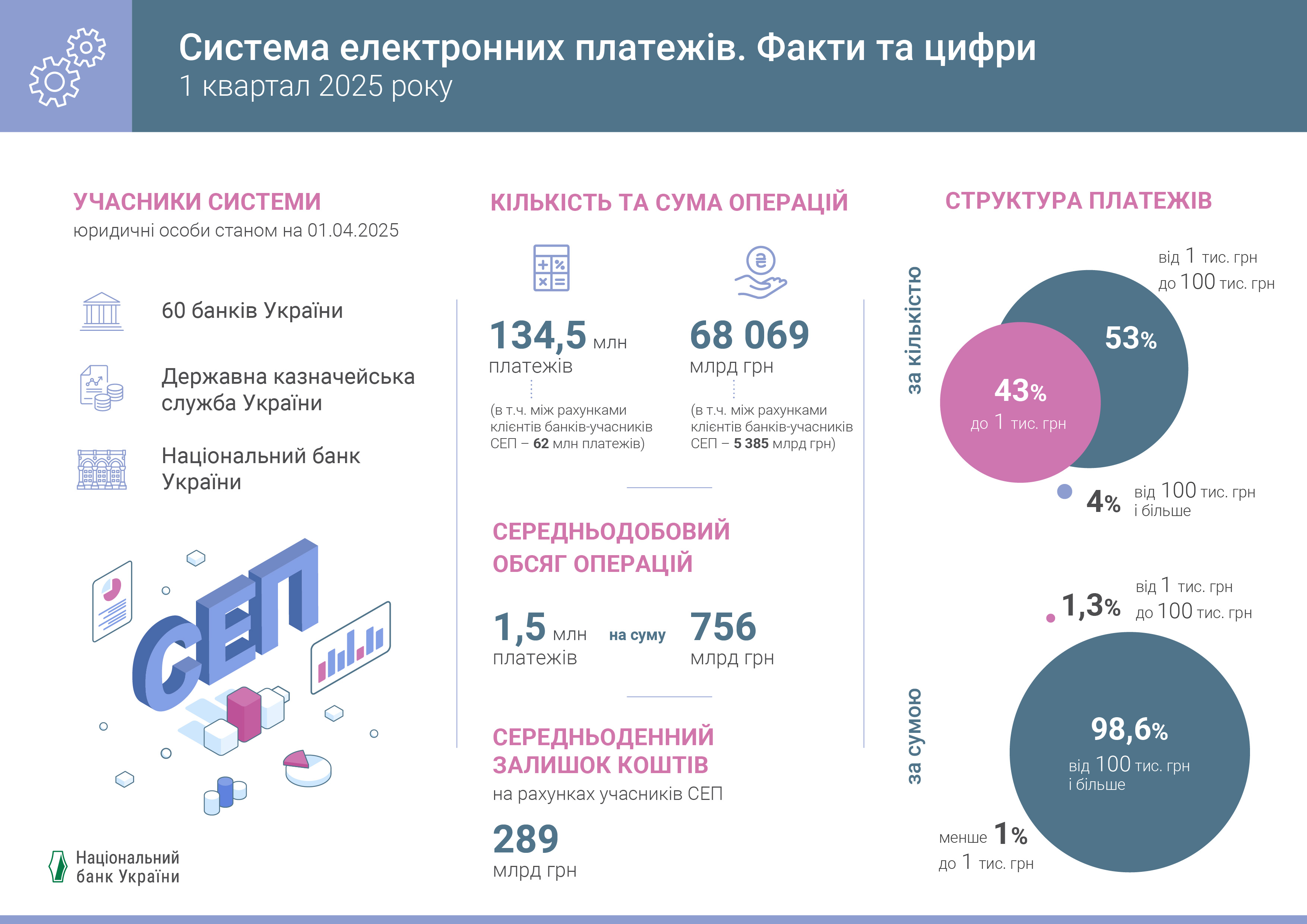 СЕП. Факти та цифри, I квартал 2025 року
