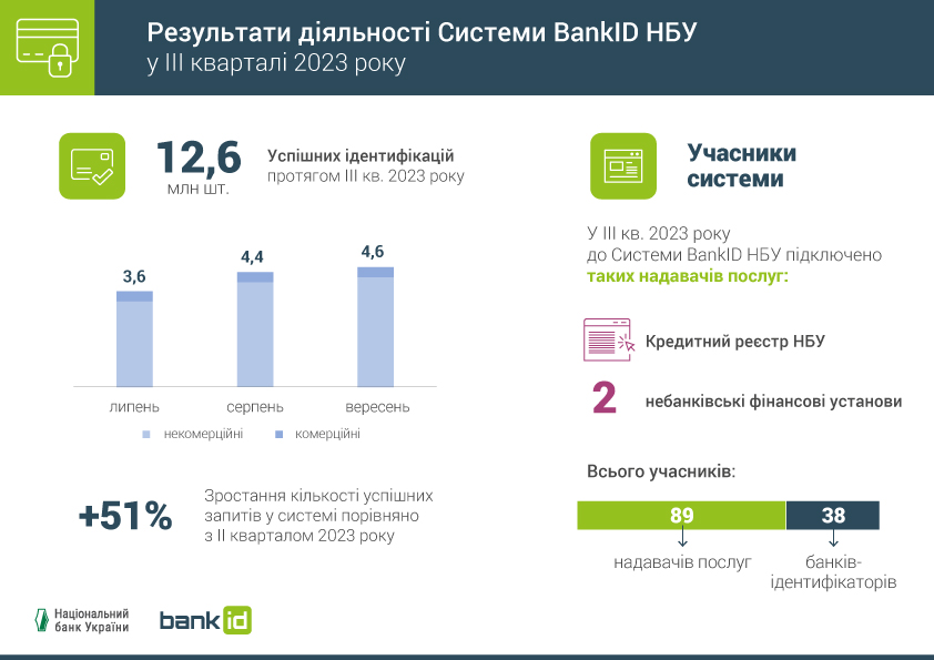 Результати діяльності Системи BankID НБУ, ІІІ квартал 2023 року