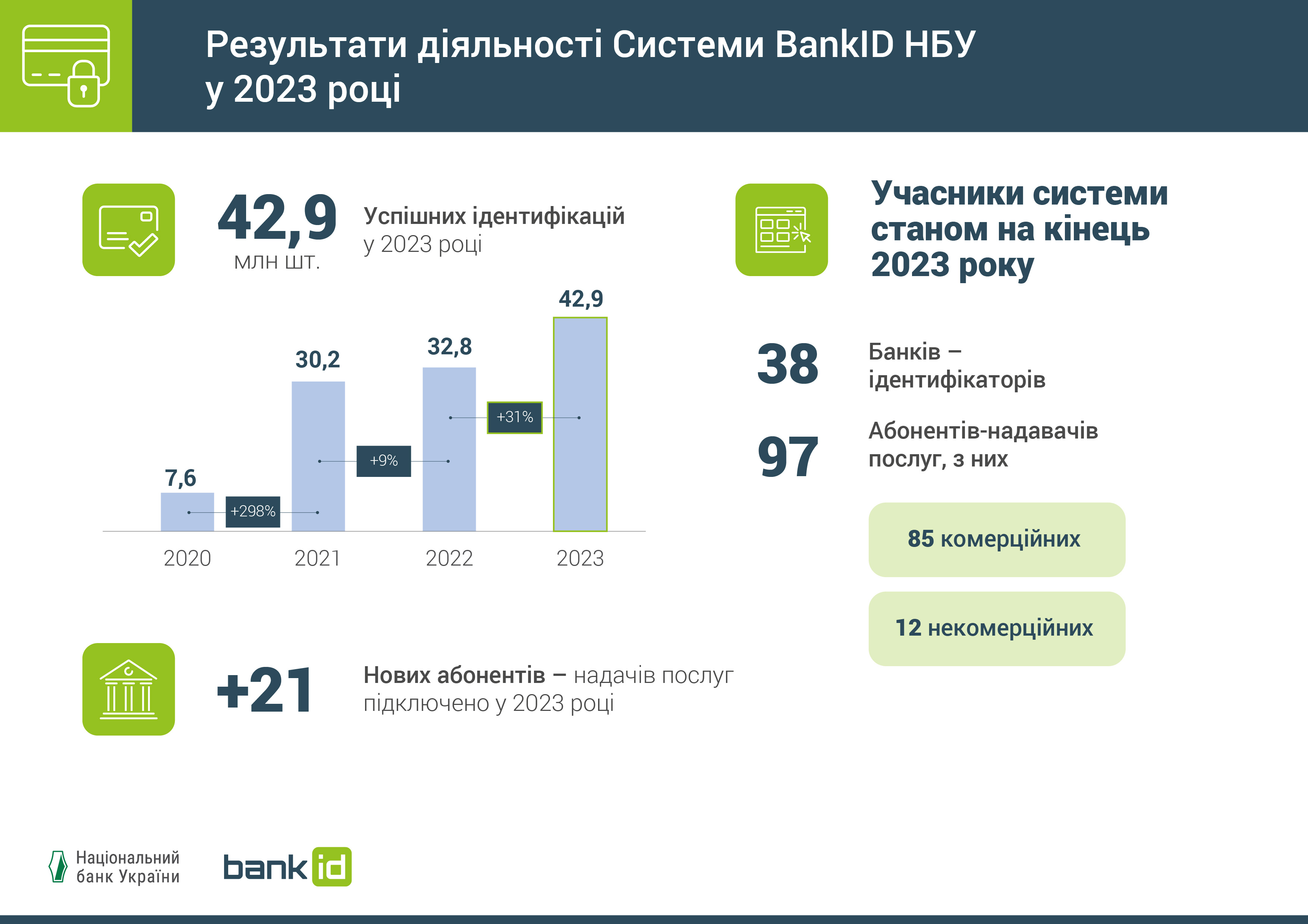 Результати діяльності Системи BankID НБУ, 2023 рік