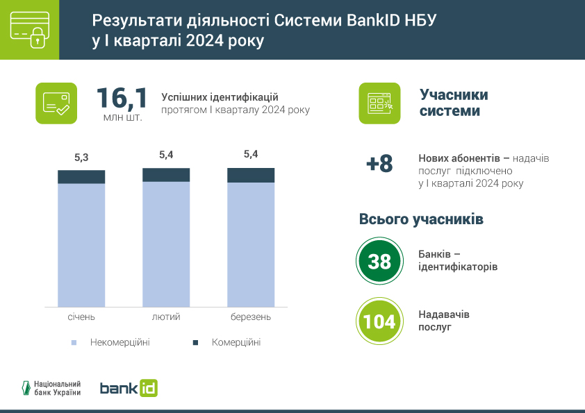Результати діяльності Системи BankID НБУ, І квартал 2024 року