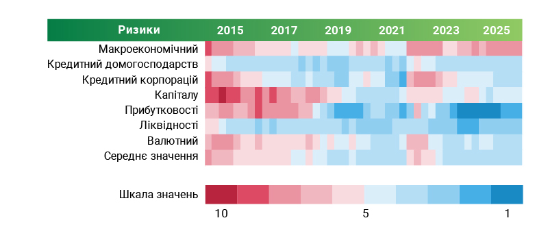 Теплова карта динаміки ризиків фінансового сектору України у 2015–2025 роках. Детальний опис подано нижче