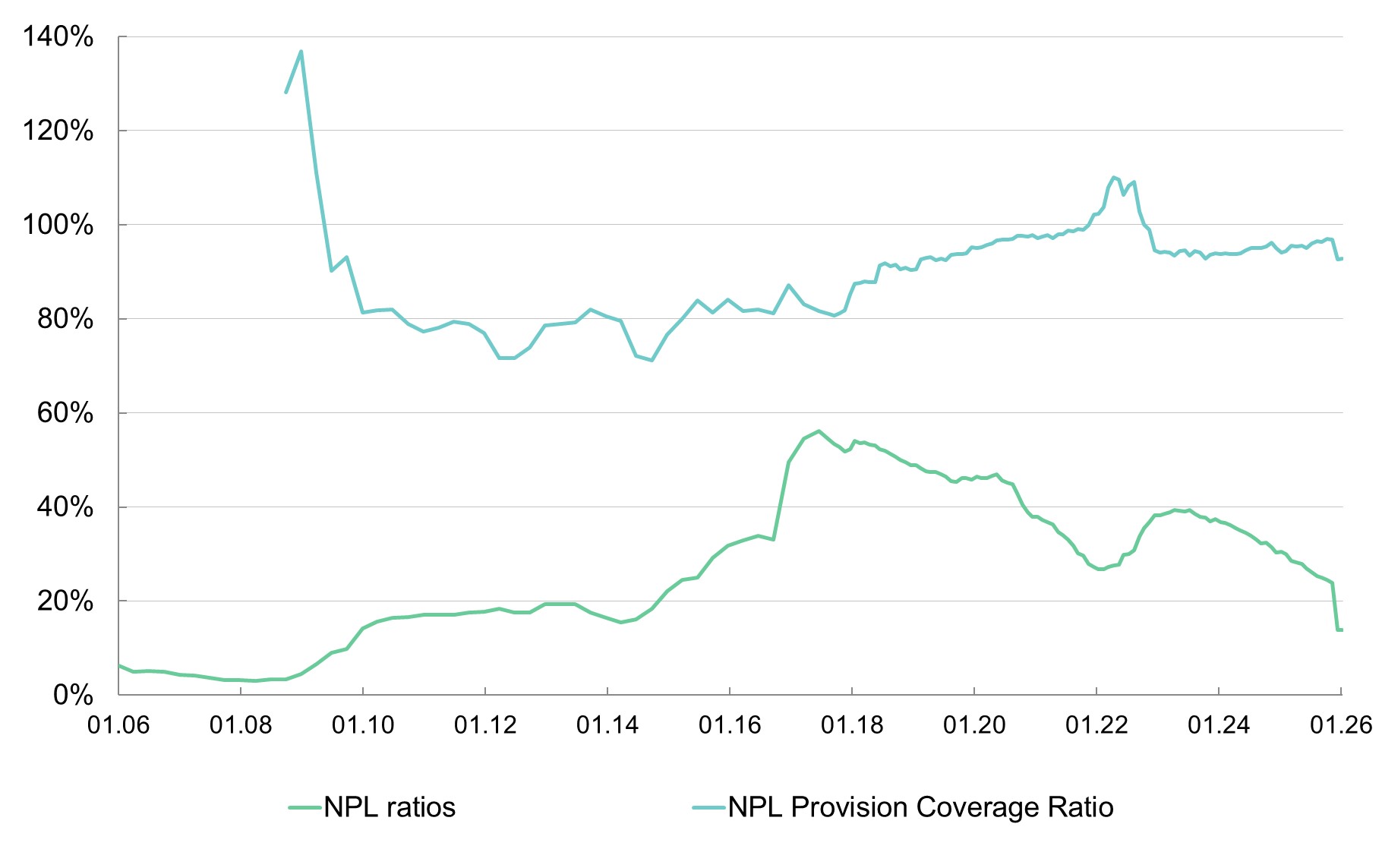 Loan Portfolio Quality
